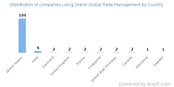 Oracle Global Trade Management customers by country
