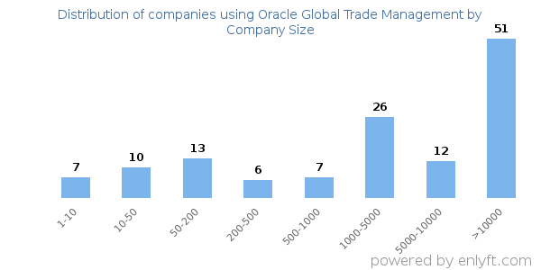 Companies using Oracle Global Trade Management, by size (number of employees)
