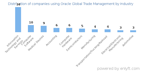 Companies using Oracle Global Trade Management - Distribution by industry