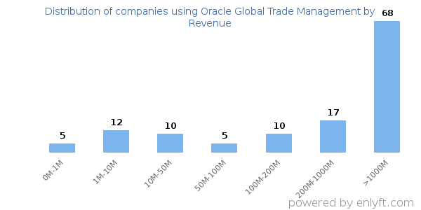 Oracle Global Trade Management clients - distribution by company revenue