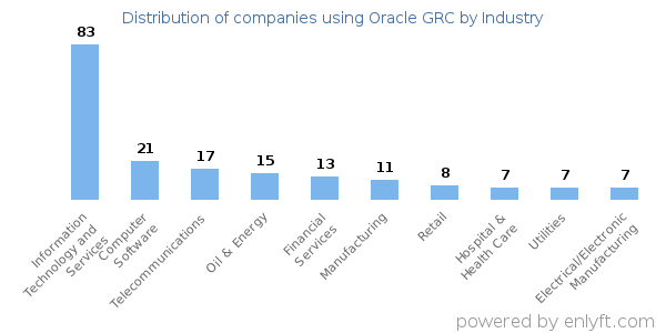 Companies using Oracle GRC - Distribution by industry