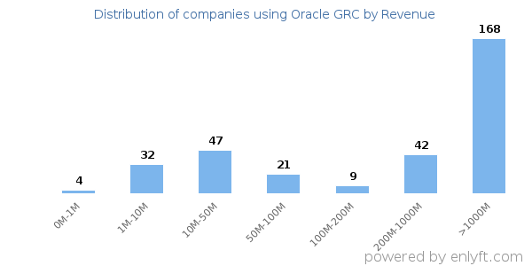 Oracle GRC clients - distribution by company revenue