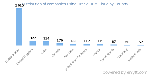 Oracle HCM Cloud customers by country