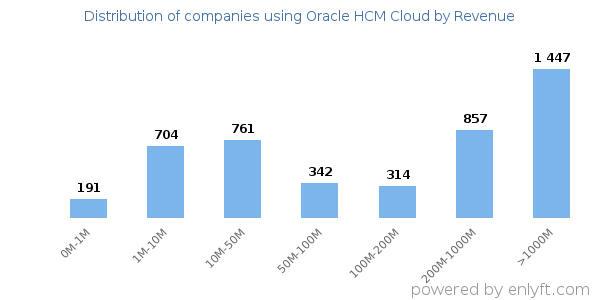 Oracle HCM Cloud clients - distribution by company revenue
