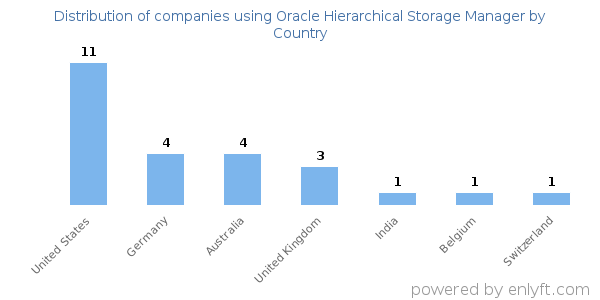 Oracle Hierarchical Storage Manager customers by country
