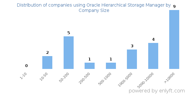 Companies using Oracle Hierarchical Storage Manager, by size (number of employees)
