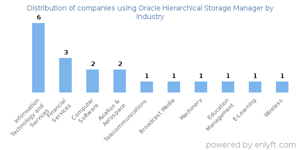 Companies using Oracle Hierarchical Storage Manager - Distribution by industry