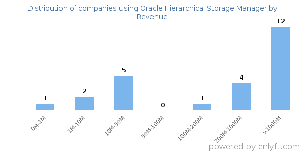 Oracle Hierarchical Storage Manager clients - distribution by company revenue