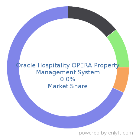 Oracle Hospitality OPERA Property Management System market share in Real Estate & Property Management is about 0.0%