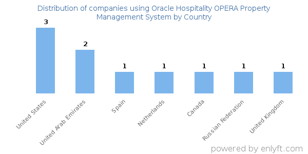 Oracle Hospitality OPERA Property Management System customers by country