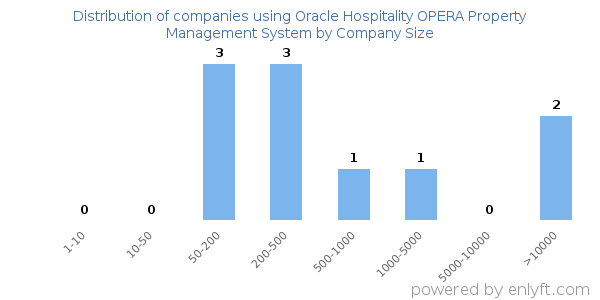 Companies using Oracle Hospitality OPERA Property Management System, by size (number of employees)