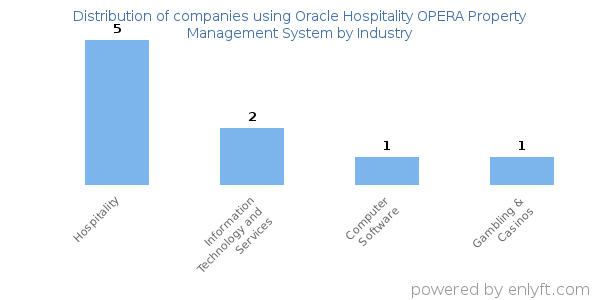 Companies using Oracle Hospitality OPERA Property Management System - Distribution by industry