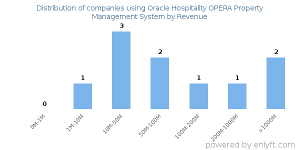 Oracle Hospitality OPERA Property Management System clients - distribution by company revenue