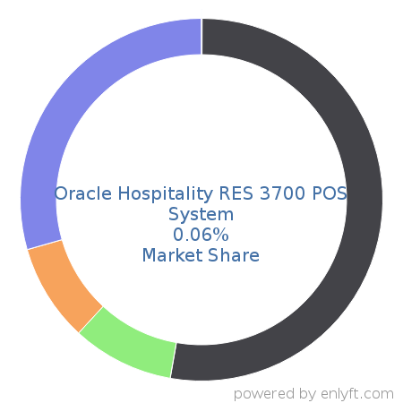 Oracle Hospitality RES 3700 POS System market share in Point Of Sale (POS) is about 0.11%