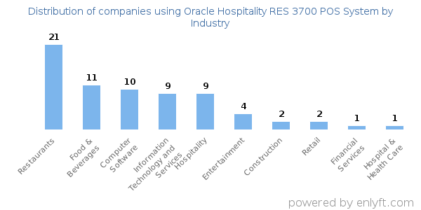 Companies using Oracle Hospitality RES 3700 POS System - Distribution by industry