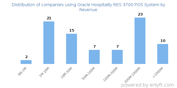 Oracle Hospitality RES 3700 POS System clients - distribution by company revenue