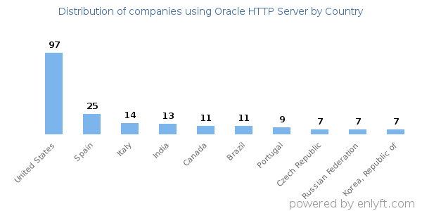 Oracle HTTP Server customers by country