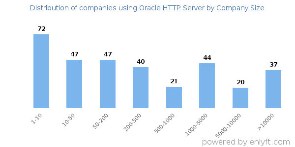 Companies using Oracle HTTP Server, by size (number of employees)