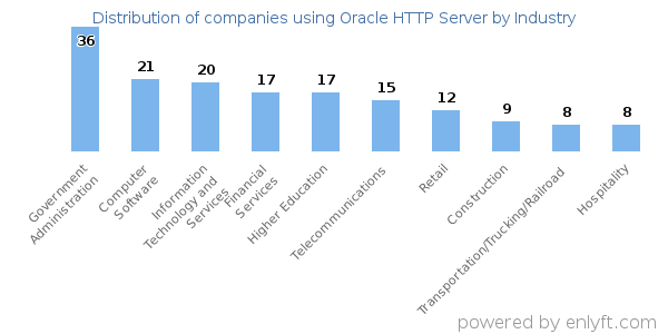 Companies using Oracle HTTP Server - Distribution by industry