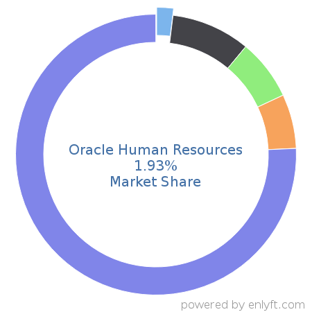 Oracle Human Resources market share in Enterprise HR Management is about 2.62%