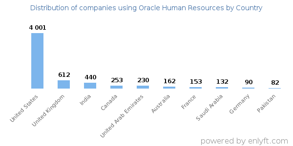 Oracle Human Resources customers by country