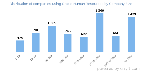 Companies using Oracle Human Resources, by size (number of employees)