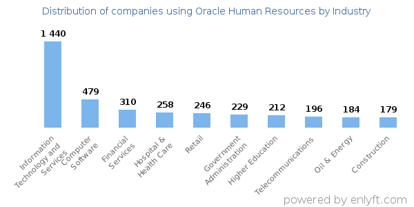 Companies using Oracle Human Resources - Distribution by industry