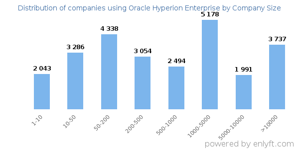 Companies using Oracle Hyperion Enterprise, by size (number of employees)