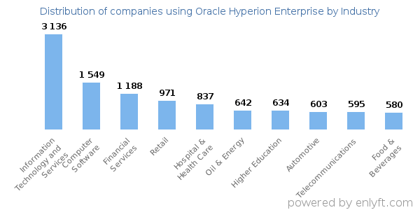 Companies using Oracle Hyperion Enterprise - Distribution by industry