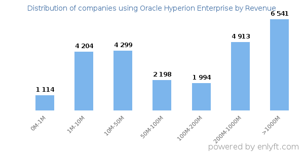 Oracle Hyperion Enterprise clients - distribution by company revenue