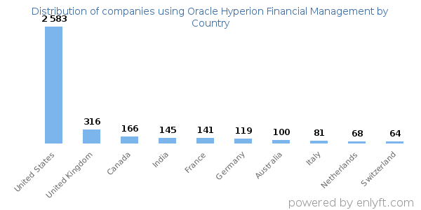 Oracle Hyperion Financial Management customers by country