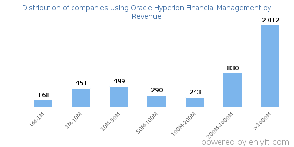 Oracle Hyperion Financial Management clients - distribution by company revenue