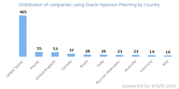 Oracle Hyperion Planning customers by country