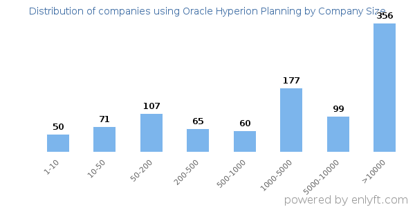 Companies using Oracle Hyperion Planning, by size (number of employees)