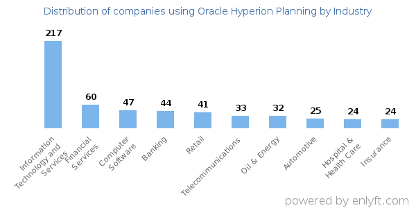 Companies using Oracle Hyperion Planning - Distribution by industry