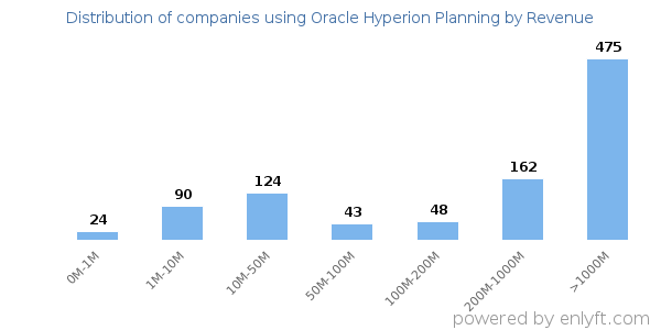 Oracle Hyperion Planning clients - distribution by company revenue