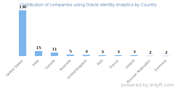 Oracle Identity Analytics customers by country