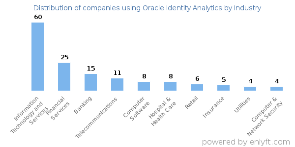 Companies using Oracle Identity Analytics - Distribution by industry