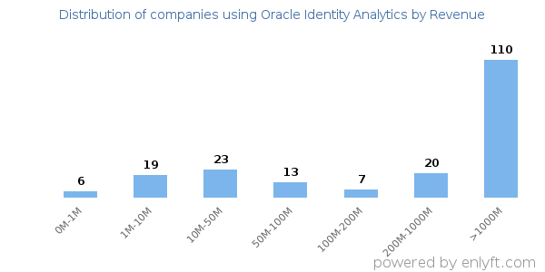 Oracle Identity Analytics clients - distribution by company revenue