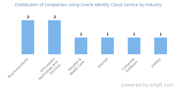 Companies using Oracle Identity Cloud Service - Distribution by industry