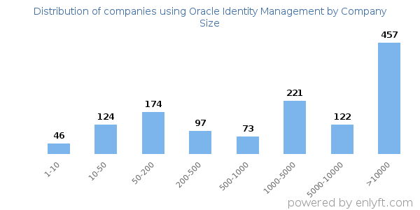 Companies using Oracle Identity Management, by size (number of employees)