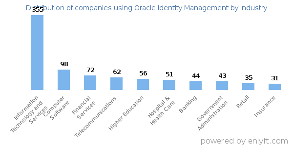Companies using Oracle Identity Management - Distribution by industry