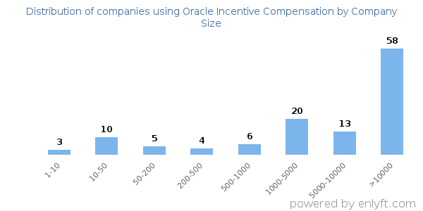 Companies using Oracle Incentive Compensation, by size (number of employees)