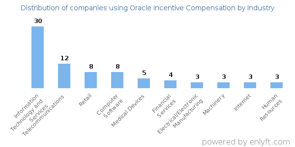 Companies using Oracle Incentive Compensation - Distribution by industry
