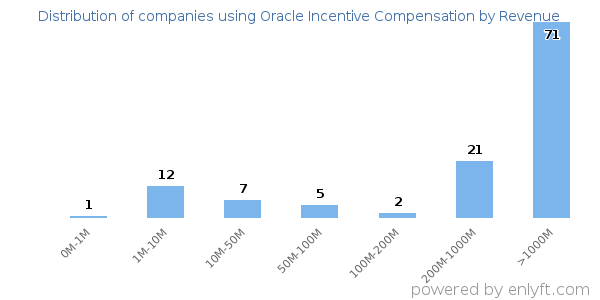 Oracle Incentive Compensation clients - distribution by company revenue