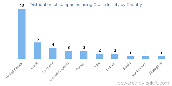 Oracle Infinity customers by country