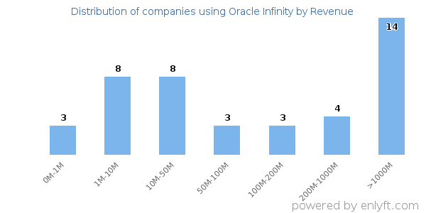 Oracle Infinity clients - distribution by company revenue