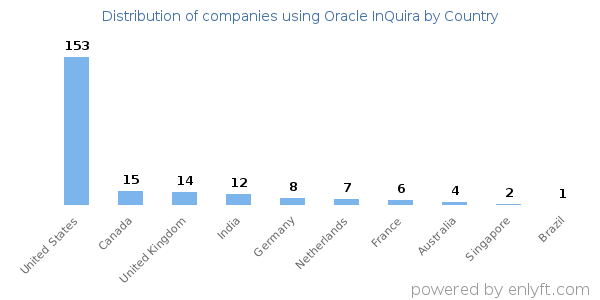 Oracle InQuira customers by country
