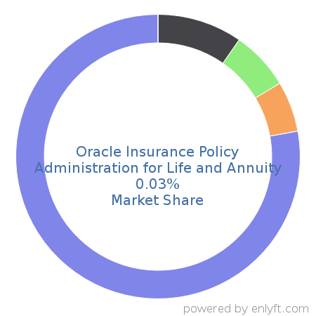 Oracle Insurance Policy Administration for Life and Annuity market share in Banking & Finance is about 0.02%
