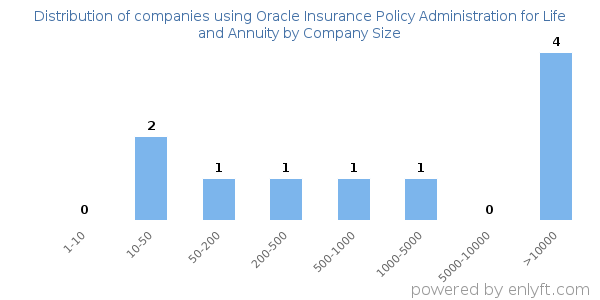 Companies using Oracle Insurance Policy Administration for Life and Annuity, by size (number of employees)